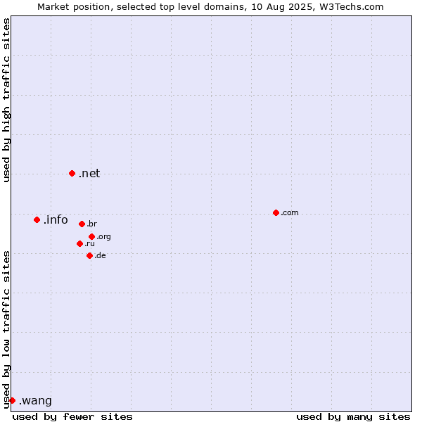 Market position of .net (Network providers) vs. .info (Information) vs. .wang (Wăng, Chinese 网 for web)