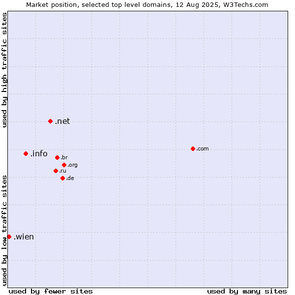 Market position of .net (Network providers) vs. .info (Information) vs. .wien (City of Vienna (Wien), Austria)