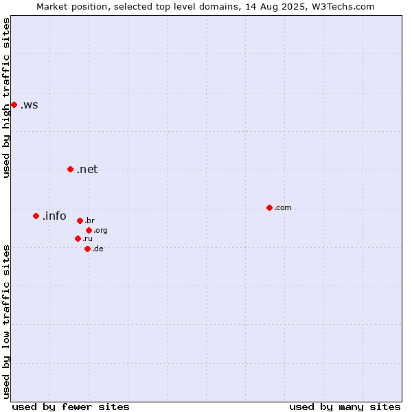 Market position of .net (Network providers) vs. .info (Information) vs. .ws (Samoa)