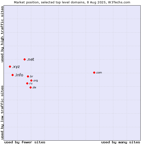 Market position of .net (Network providers) vs. .info (Information) vs. .xyz (XYZ)