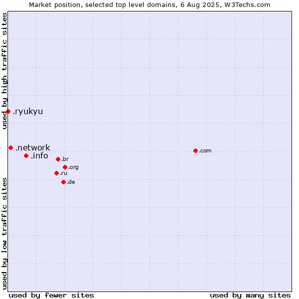 Market position of .info (Information) vs. .network (Network) vs. .ryukyu (Ryukyu, region of Okinawa, Japan)