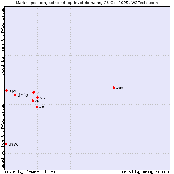 Market position of .info (Information) vs. .nyc (City of New York, USA) vs. .qa (Qatar)