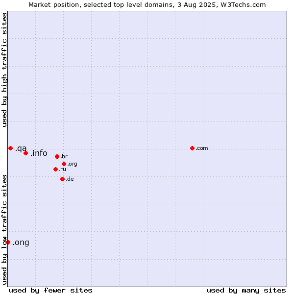 Market position of .info (Information) vs. .qa (Qatar) vs. .ong (Abbreviation for non-government organizations in several languages)