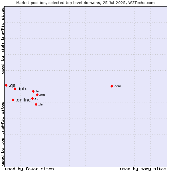 Market position of .info (Information) vs. .online (Online) vs. .qa (Qatar)