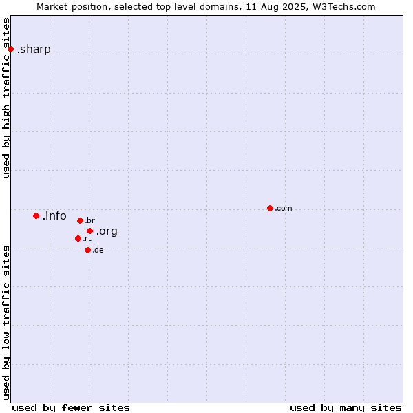 Market position of .org (Organizations) vs. .info (Information) vs. .sharp (Sharp brand)