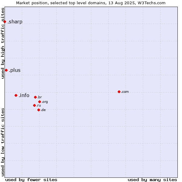 Market position of .info (Information) vs. .plus (Plus) vs. .sharp (Sharp brand)