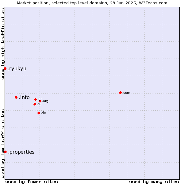 Market position of .info (Information) vs. .properties (Properties) vs. .ryukyu (Ryukyu, region of Okinawa, Japan)