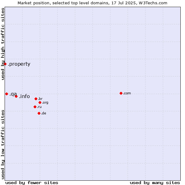 Market position of .info (Information) vs. .qa (Qatar) vs. .property (Property)