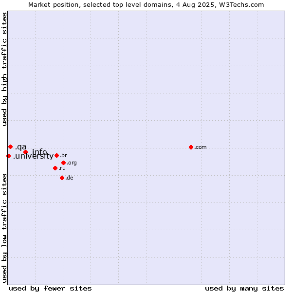 Market position of .info (Information) vs. .qa (Qatar) vs. .university (University)