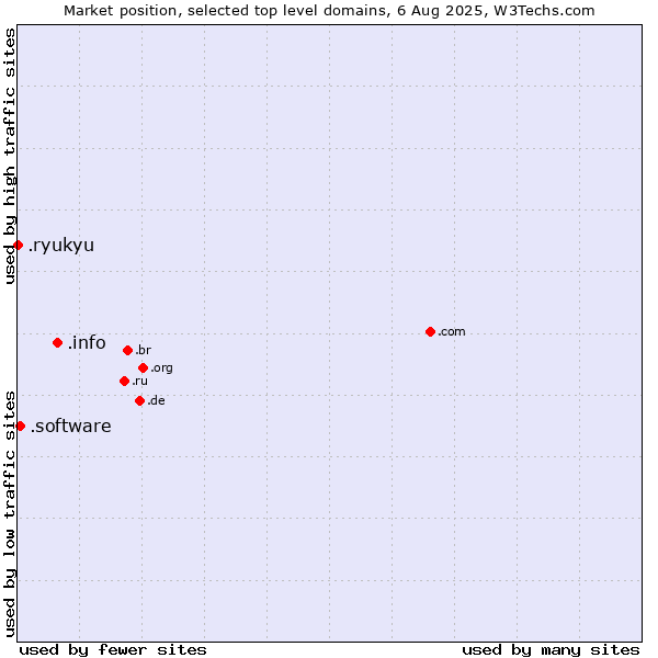 Market position of .info (Information) vs. .software (Software) vs. .ryukyu (Ryukyu, region of Okinawa, Japan)