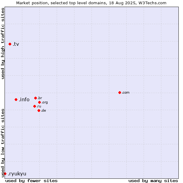 Market position of .info (Information) vs. .tv (Tuvalu, also used for television related sites) vs. .ryukyu (Ryukyu, region of Okinawa, Japan)