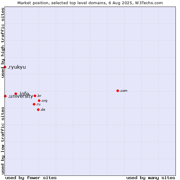 Market position of .info (Information) vs. .university (University) vs. .ryukyu (Ryukyu, region of Okinawa, Japan)