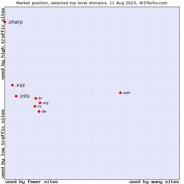 Market position of .info (Information) vs. .xyz (XYZ) vs. .sharp (Sharp brand)