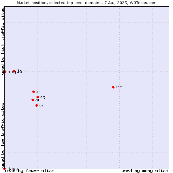 Market position of .io (British Indian Ocean Territory) vs. .ing (Ing (common suffix in English)) vs. .java (Java programming language)