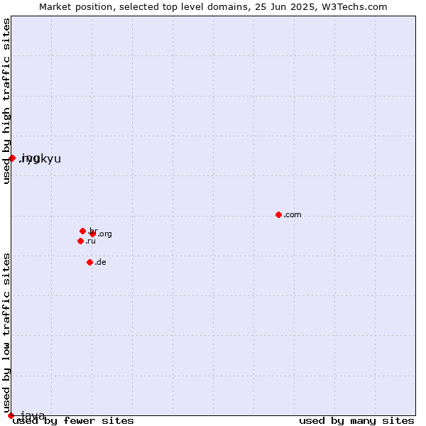 Market position of .ing (Ing (common suffix in English)) vs. .ryukyu (Ryukyu, region of Okinawa, Japan) vs. .java (Java programming language)