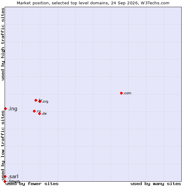 Market position of .ing (Ing (common suffix in English)) vs. .sarl (Société à responsabilité limitée, limited liability company in French) vs. .java (Java programming language)