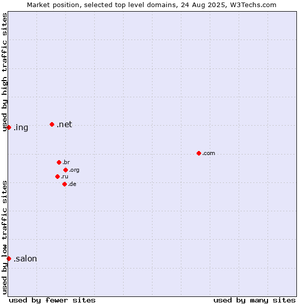 Market position of .net (Network providers) vs. .salon (Salon) vs. .ing (Ing (common suffix in English))