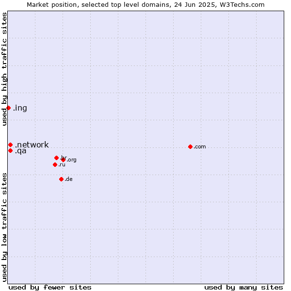 Market position of .network (Network) vs. .qa (Qatar) vs. .ing (Ing (common suffix in English))