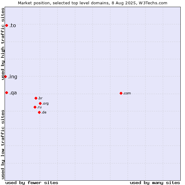 Market position of .to (Tonga) vs. .qa (Qatar) vs. .ing (Ing (common suffix in English))