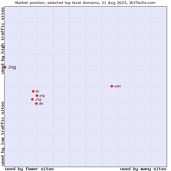Market position of .ru (Russian Federation) vs. .ing (Ing (common suffix in English))