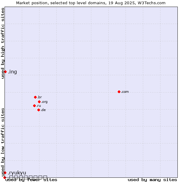 Market position of .ing (Ing (common suffix in English)) vs. .ryukyu (Ryukyu, region of Okinawa, Japan) vs. .السعودية (Saudi Arabia, Arabic country code)