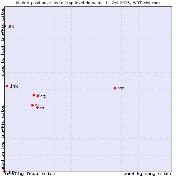 Market position of .ink (Ink) vs. .sx (Sint Maarten) vs. .java (Java programming language)
