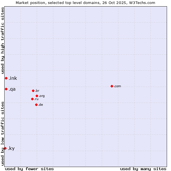 Market position of .ink (Ink) vs. .qa (Qatar) vs. .ky (Cayman Islands)