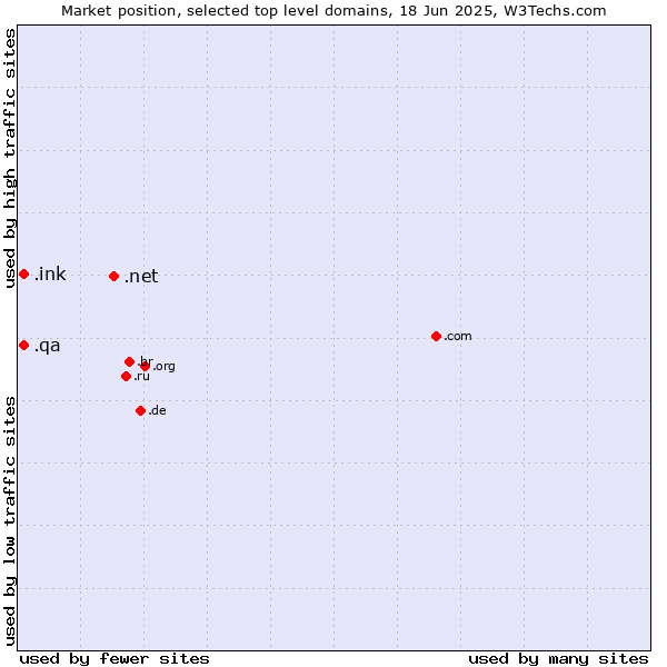 Market position of .net (Network providers) vs. .ink (Ink) vs. .qa (Qatar)