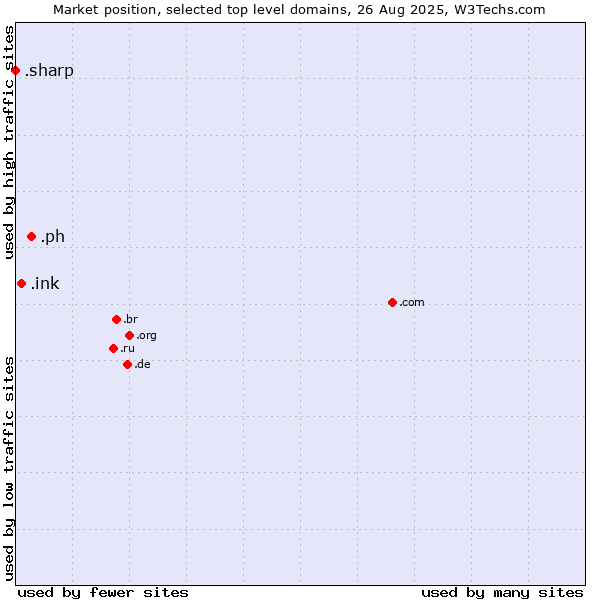 Market position of .ph (Philippines) vs. .ink (Ink) vs. .sharp (Sharp brand)
