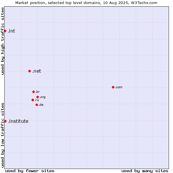 Market position of .net (Network providers) vs. .institute (Institute) vs. .int (International government treaties)
