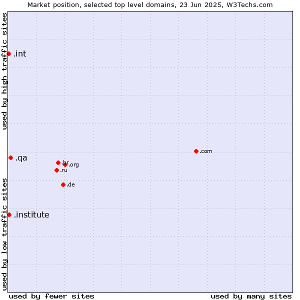 Market position of .qa (Qatar) vs. .institute (Institute) vs. .int (International government treaties)