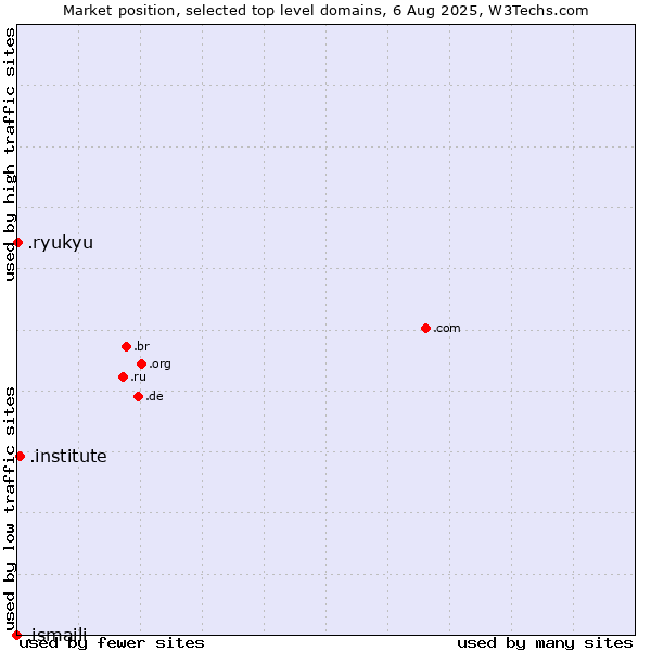 Market position of .institute (Institute) vs. .ryukyu (Ryukyu, region of Okinawa, Japan) vs. .ismaili (Shia Ismaili Muslim community)