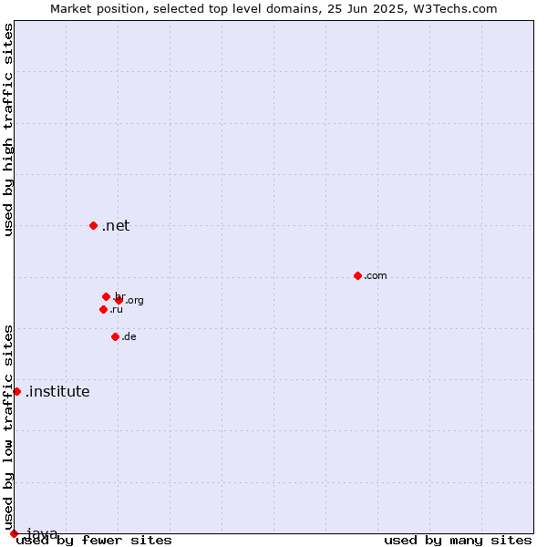 Market position of .net (Network providers) vs. .institute (Institute) vs. .java (Java programming language)