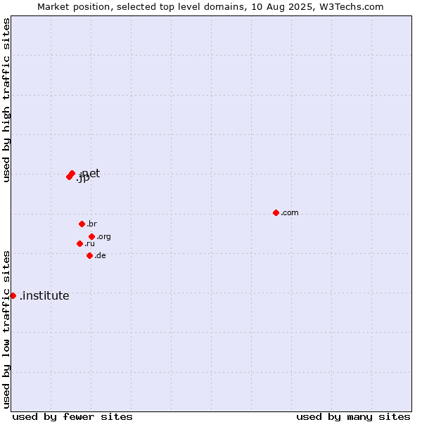 Market position of .net (Network providers) vs. .jp (Japan) vs. .institute (Institute)