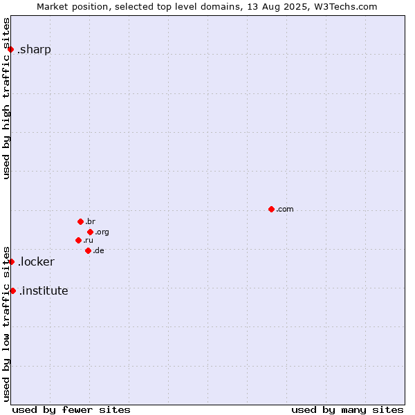 Market position of .institute (Institute) vs. .locker (Locker brand) vs. .sharp (Sharp brand)