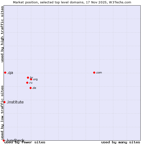 Market position of .qa (Qatar) vs. .institute (Institute) vs. .lundbeck (Lundbeck brand)