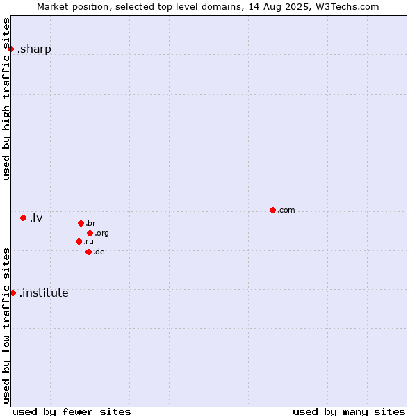 Market position of .lv (Latvia) vs. .institute (Institute) vs. .sharp (Sharp brand)