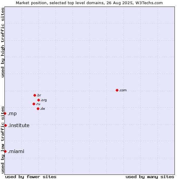 Market position of .institute (Institute) vs. .miami (City of Miami, USA) vs. .mp (Northern Mariana Islands)