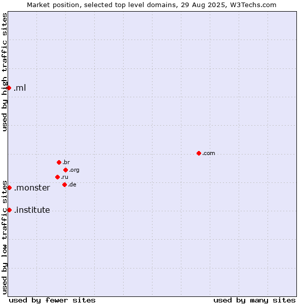 Market position of .monster (Monster brand) vs. .institute (Institute) vs. .ml (Mali)