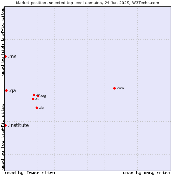 Market position of .qa (Qatar) vs. .institute (Institute) vs. .ms (Montserrat)