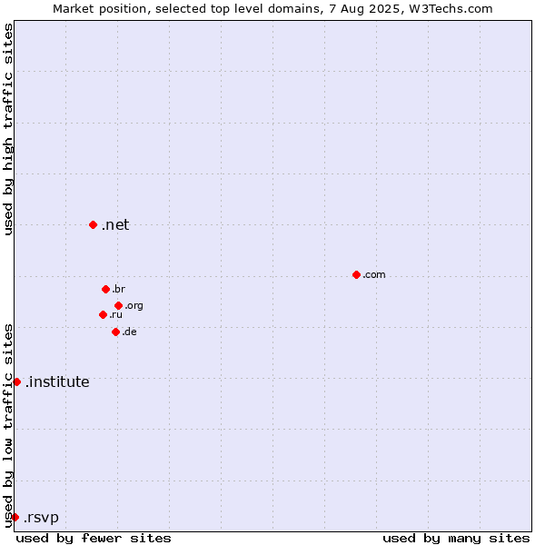 Market position of .net (Network providers) vs. .institute (Institute) vs. .rsvp (RSVP (French 