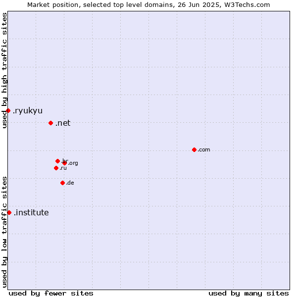 Market position of .net (Network providers) vs. .institute (Institute) vs. .ryukyu (Ryukyu, region of Okinawa, Japan)