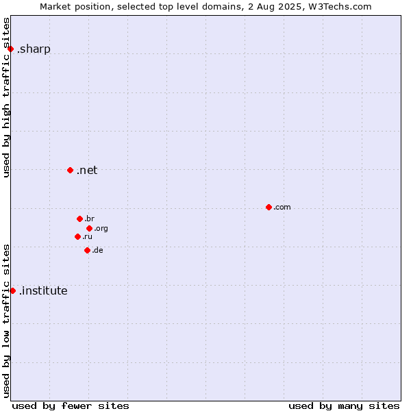 Market position of .net (Network providers) vs. .institute (Institute) vs. .sharp (Sharp brand)