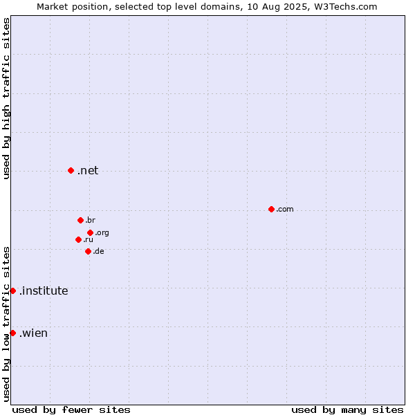 Market position of .net (Network providers) vs. .wien (City of Vienna (Wien), Austria) vs. .institute (Institute)
