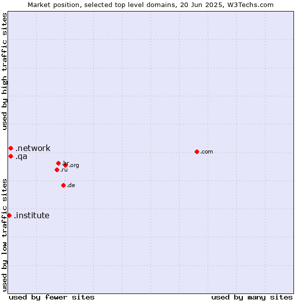 Market position of .network (Network) vs. .qa (Qatar) vs. .institute (Institute)