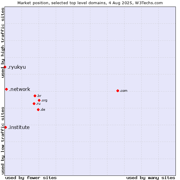 Market position of .network (Network) vs. .institute (Institute) vs. .ryukyu (Ryukyu, region of Okinawa, Japan)
