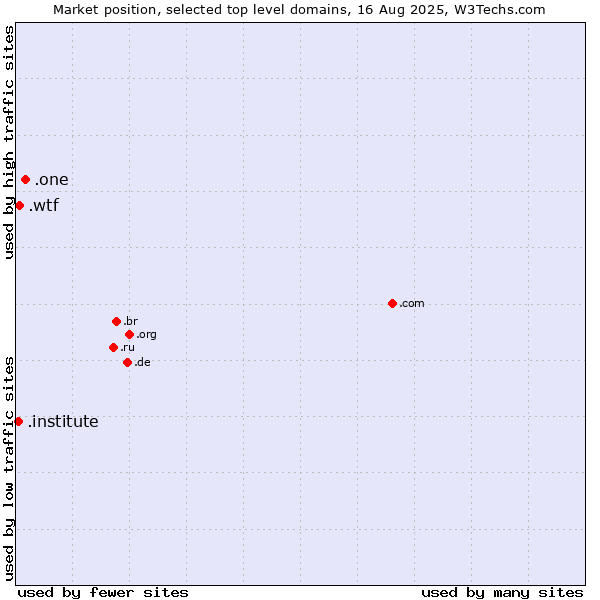 Market position of .one (One) vs. .wtf (What the f***) vs. .institute (Institute)