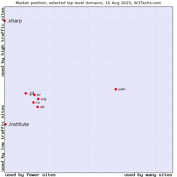 Market position of .pl (Poland) vs. .institute (Institute) vs. .sharp (Sharp brand)