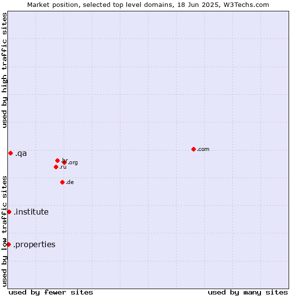 Market position of .qa (Qatar) vs. .institute (Institute) vs. .properties (Properties)