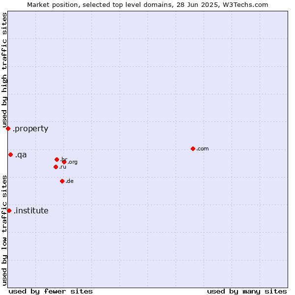 Market position of .qa (Qatar) vs. .institute (Institute) vs. .property (Property)